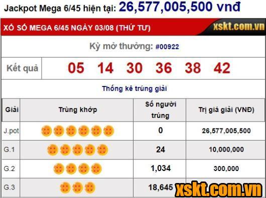 Xổ sô Mega 6/45: Giải Jackpot 26 tỷ đang chờ chủ nhân