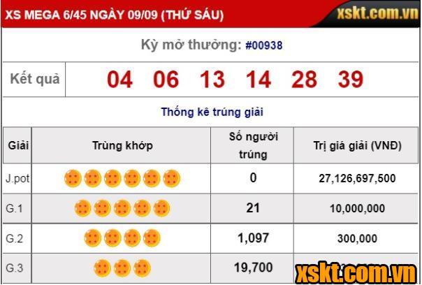 Xoso Mega 6/45: Giải Jackpot 27 tỷ đang chờ chủ nhân