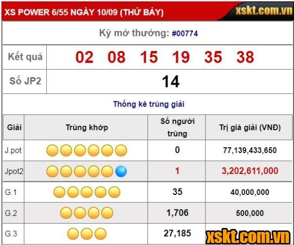 XS Power 6/55: Một khách hàng trúng giải Jackpot 2 hơn 3 tỷ trong kỳ quay 774