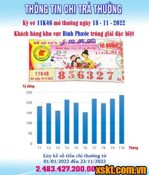 XSKT Bình Dương: Trao giải đặc biệt kỳ vé 11K46 cho khách hàng Bình Phước