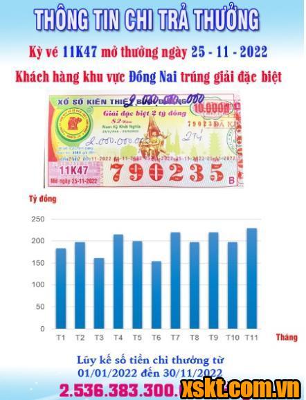 XSKT Bình Dương: Trao giải đặc biệt kỳ vé 11K47 cho khách hàng Đồng Nai