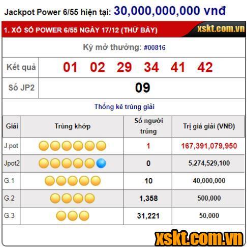 XS Power: Giải Jackpot 1 hơn 167 tỷ đã có chủ