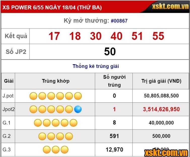 XS Power 6/55: Giải Jackpot 2 nổ trong kỳ quay 867