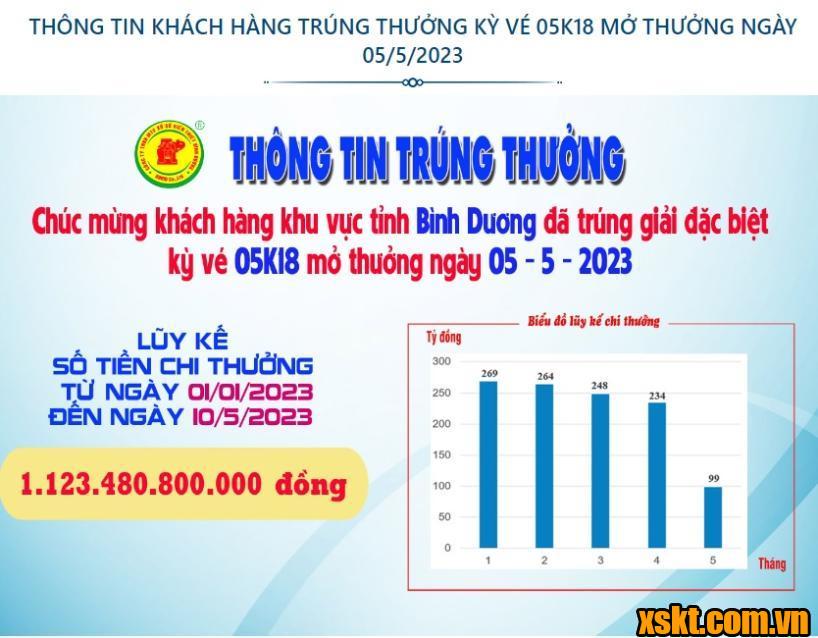 XSKT Bình Dương: Trao giải đặc biệt kỳ vé 05K18 cho khách hàng trong tỉnh