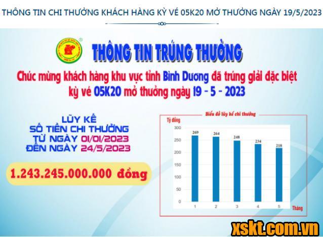 XSKT Bình Dương: Trao giải đặc biệt kỳ vé 05K20 cho khách hàng trong tỉnh