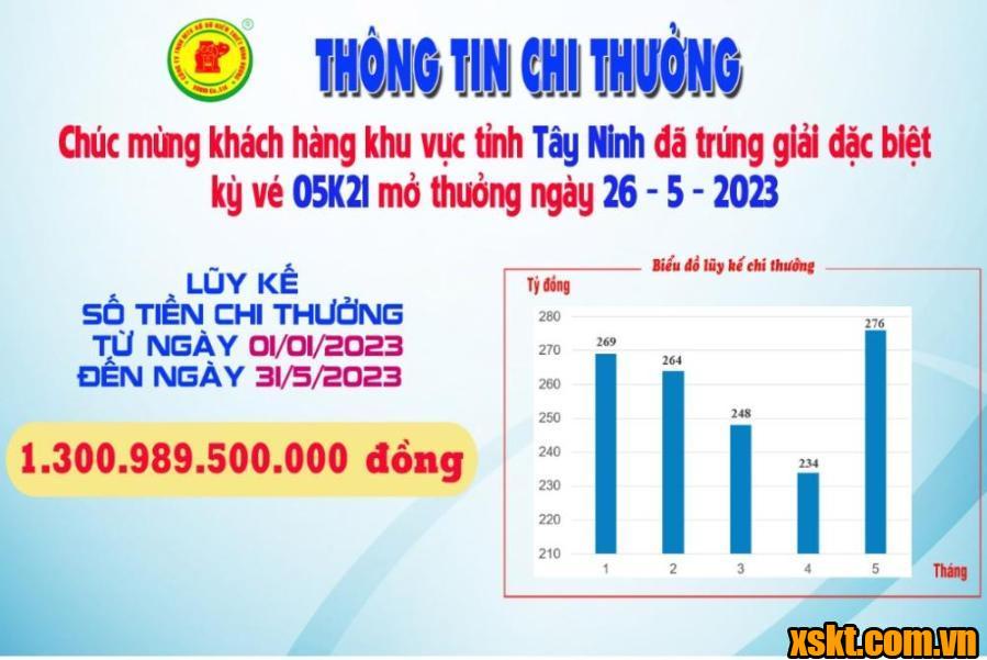 XSKT Bình Dương: Trao giải đặc biệt kỳ vé 05K21 cho khách hàng Tây Ninh