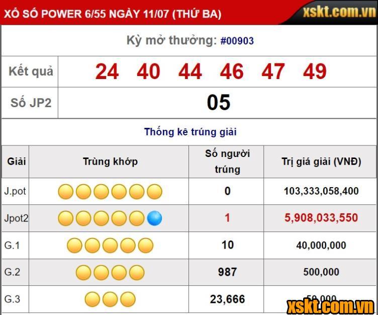 XS Power 6/55: Giải Jackpot 2 gần 6 tỷ nổ trong kỳ quay 903