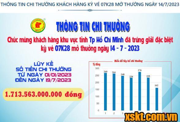 Xskt Bình Dương: Trao giải đặc biệt kỳ vé 07K28 cho khách hàng TP HCM