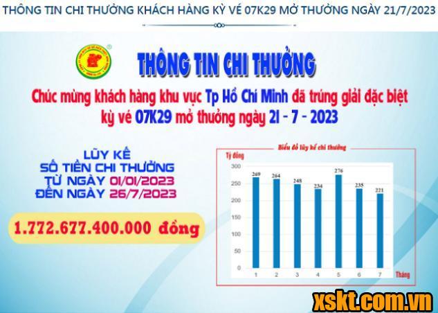 Xskt Bình Dương: Trao giải đặc biệt kỳ vé 07K29 cho khách hàng ở TP HCM