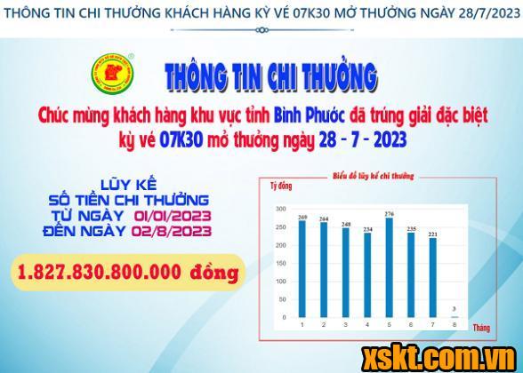 Xskt Bình Dương: Trao giải đặc biệt kỳ vé 07K30 cho khách hàng Bình Phước