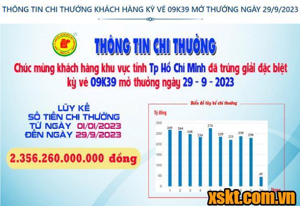 Xskt Bình Dương: Trao giải đặc biệt kỳ vé 09K39 cho khách hàng TP HCM