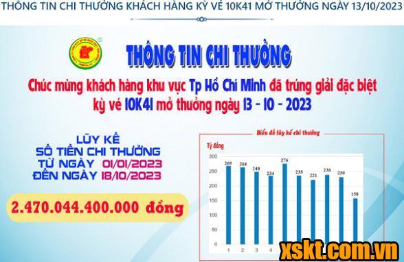 Xskt Bình Dương: Trao giải đặc biệt kỳ vé 10K41 cho khách hàng TP HCM