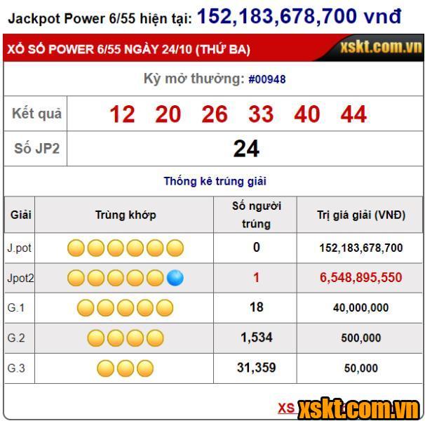 XS Power: Giải Jackpot 2 hơn 6,5 tỷ nổ lớn trong kỳ quay 948