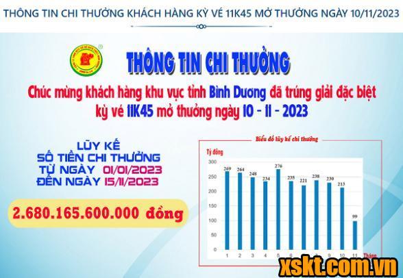 XSKT Bình Dương: Trao giải đặc biệt kỳ vé 11K45 cho khách hàng trong tỉnh