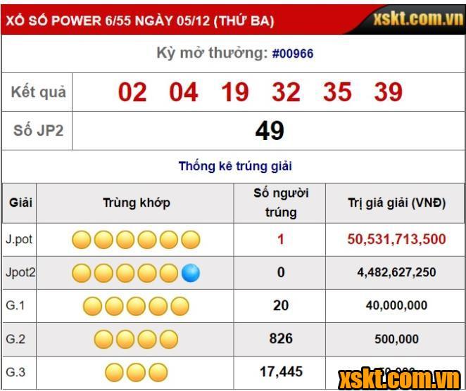 Xổ số Power 6/55: Jackpot 1 nổ lớn trong kỳ quay 966