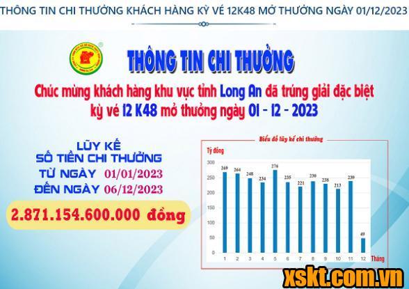 XSKT Bình Dương: Trao giải đặc biệt kỳ vé 11K48 cho khách hàng Long An