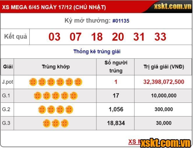 Xổ số Mega 6/45: Jackpot  nổ lớn trong kỳ quay 1135