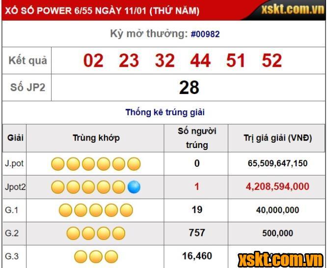 Xổ số Power 6/55: Jackpot 2 nổ lớn trong kỳ quay 982