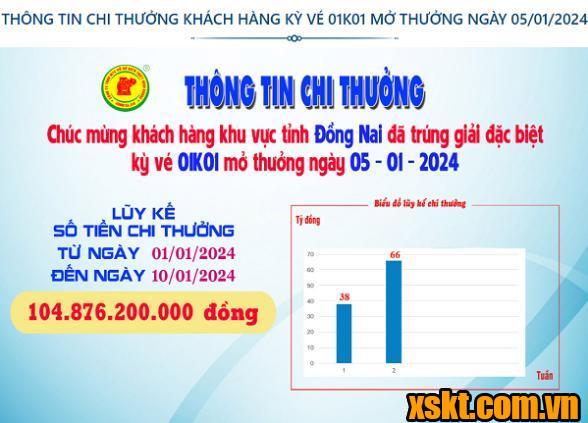 XSKT Bình Dương: Trao giải đặc biệt kỳ vé 01K01 cho khách hàng Đồng Nai