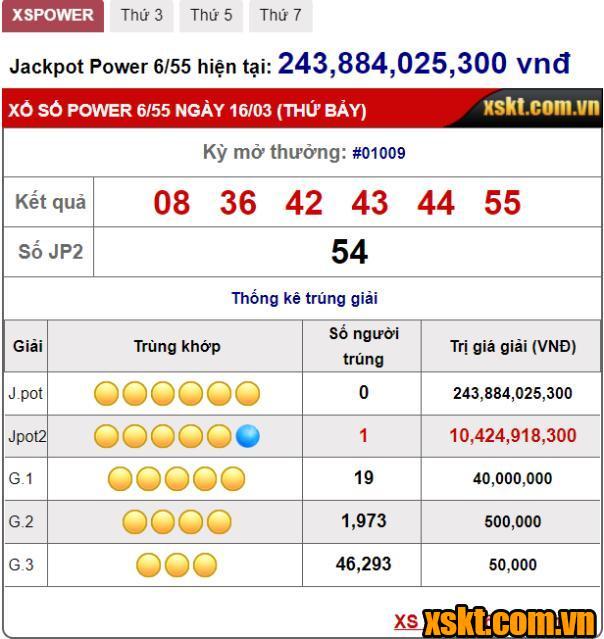 Xổ số Power 6/55: Một khách hàng trúng giải Jackpot 2 hơn 10 tỷ đồng