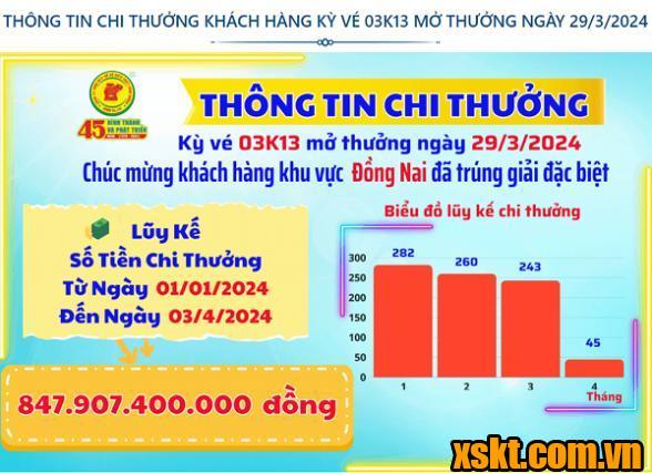 XSKT Bình Dương: Trao giải đặc biệt kỳ vé 03K13 cho khách hàng ở Đồng Nai