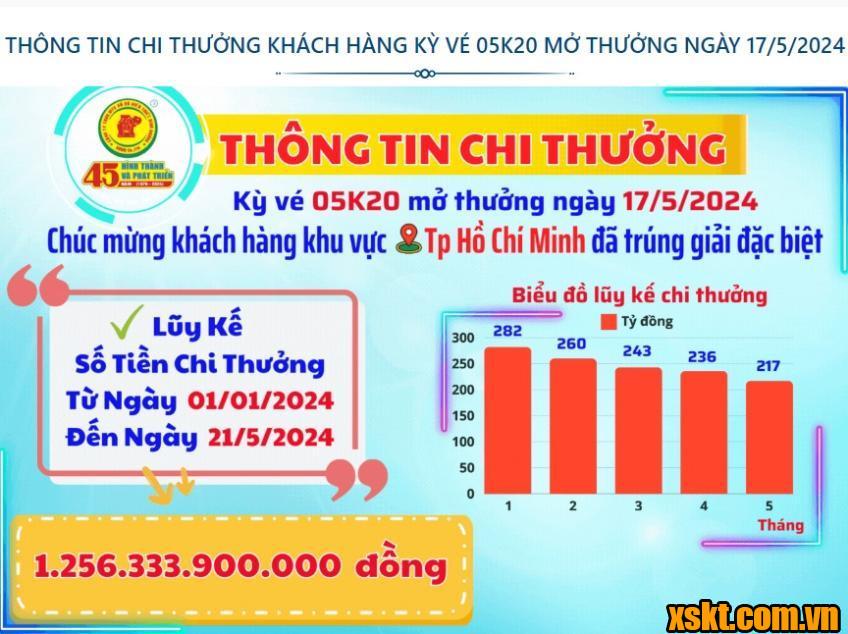 XSKT Bình Dương: Trao giải đặc biệt kỳ vé 05K20 cho khách hàng TP.HCM