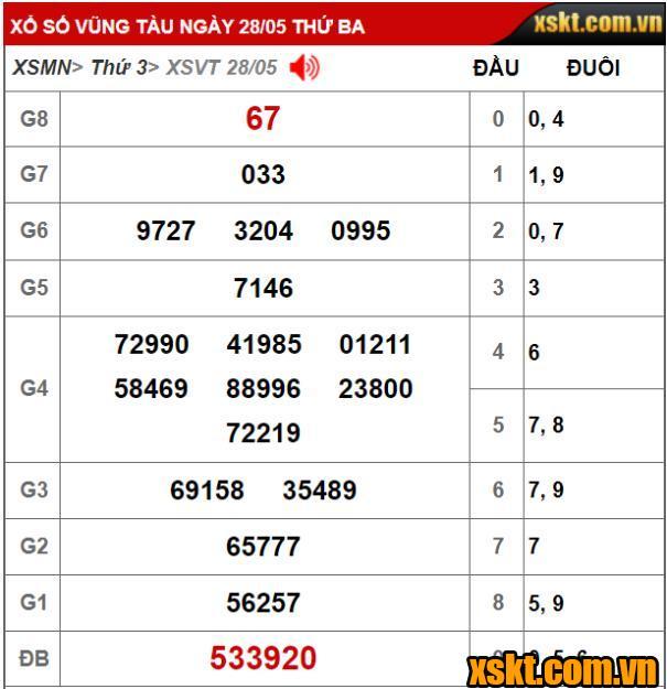 XS Vũng Tàu: Trao giải đặc biệt 24 tỷ đồng kỳ vé 5D cho khách hàng Vĩnh Long