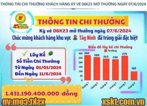 XSKT Bình Dương: Trao giải đặc biệt kỳ vé 06K23 cho khách hàng Tây Ninh