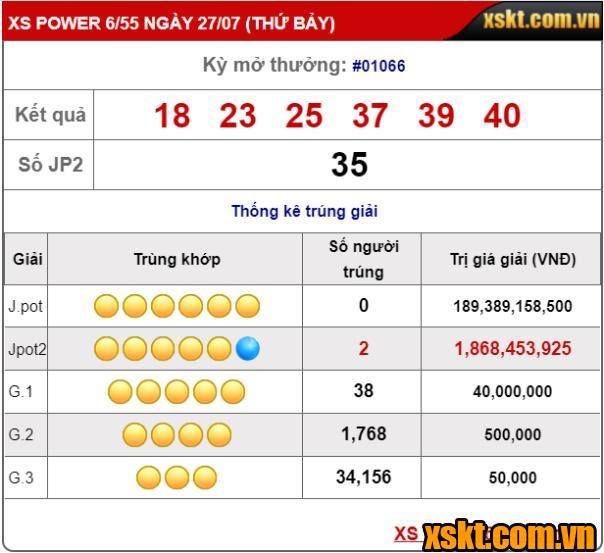 Xổ số Power 6/55: Hai khách hàng chia nhau giải Jackpot 2 kỳ quay 1066