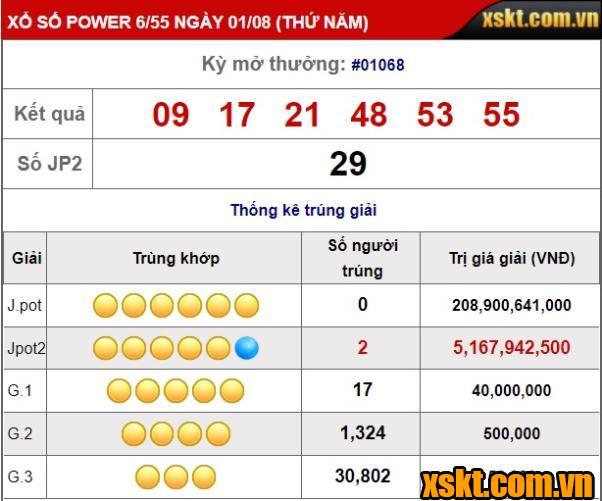 Xổ số Power 6/55: Hai khách hàng chia nhau giải Jackpot 2 hơn 5 tỷ kỳ quay 1068