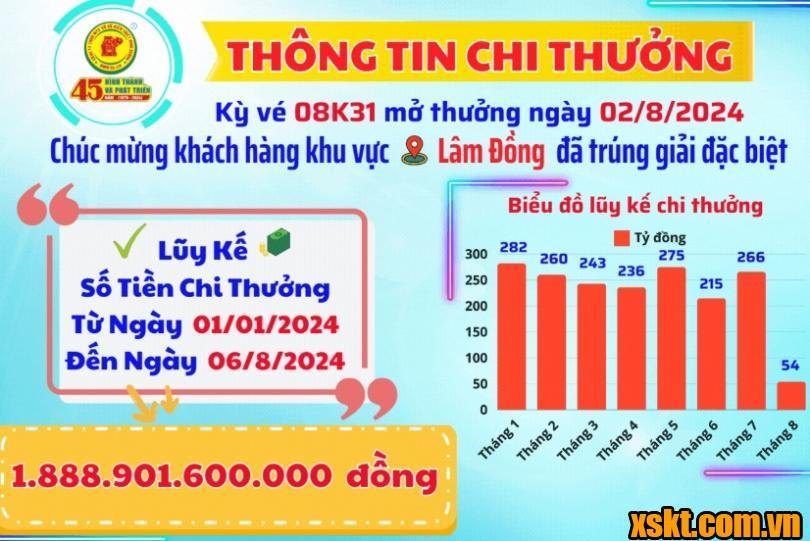 XSKT Bình Dương: Trao giải đặc biệt kỳ vé 08K31 cho khách hàng ở Lâm Đồng