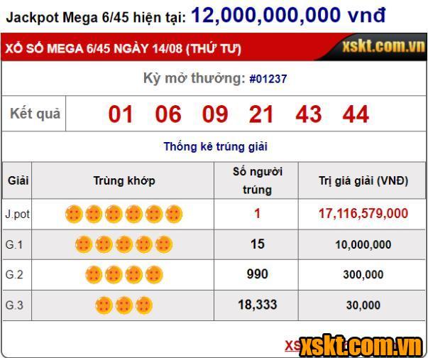 Xổ số Mega 6/45: Một khách hàng trúng giải Jackpot hơn 17 tỷ kỳ quay 1237