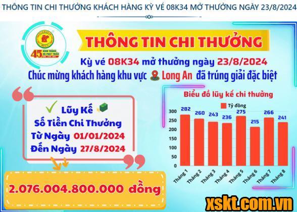 XSKT Bình Dương: Trao giải đặc biệt kỳ vé 08K34 cho khách hàng ở Long An