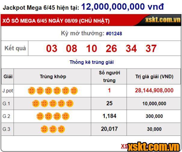 Xổ số Mega 6/45: Một khách hàng trúng giải Jackpot hơn 28 tỷ kỳ quay 1248