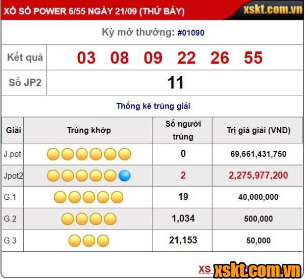 Xổ số Power 6/55: Hai khách hàng chia nhau giải Jackpot 2 kỳ quay 1090