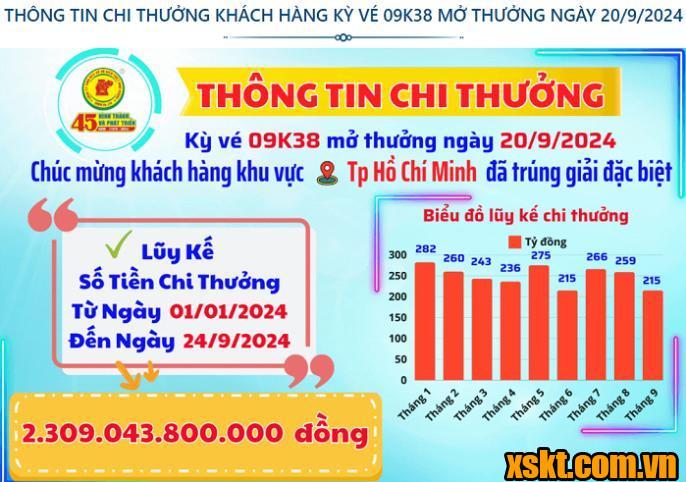 XSKT Bình Dương: Trao giải đặc biệt kỳ vé 09K38 cho khách hàng ở TP HCM