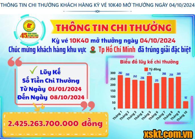 XSKT Bình Dương: Trao giải đặc biệt kỳ vé 10K40 cho khách hàng ở TP HCM