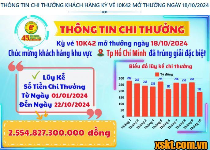 XSKT Bình Dương: Trao giải đặc biệt kỳ vé 10K42 cho khách hàng ở TP HCM