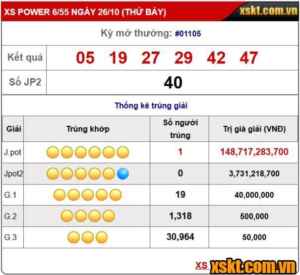 Xổ số Power 6/55: Giải Jackpot 1 hơn 148 tỷ đã có chủ