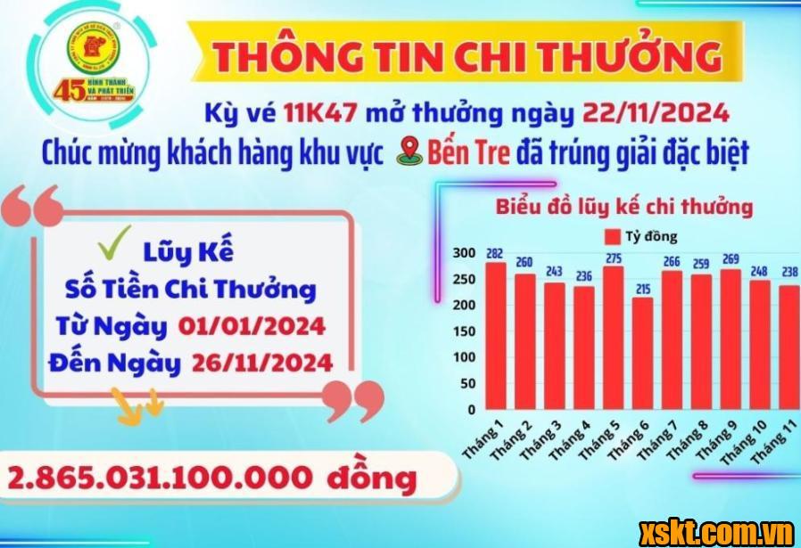 XSKT Bình Dương: Trao giải đặc biệt kỳ vé 11K47 cho khách hàng ở Bến Tre