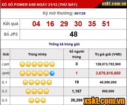 Xổ số Power 6/55: Giải Jackpot 2 nổ lớn trong kỳ quay 1129