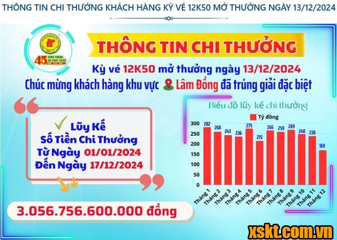 XSKT Bình Dương: Trao giải đặc biệt kỳ vé 12K50 cho khách hàng ở Lâm Đồng