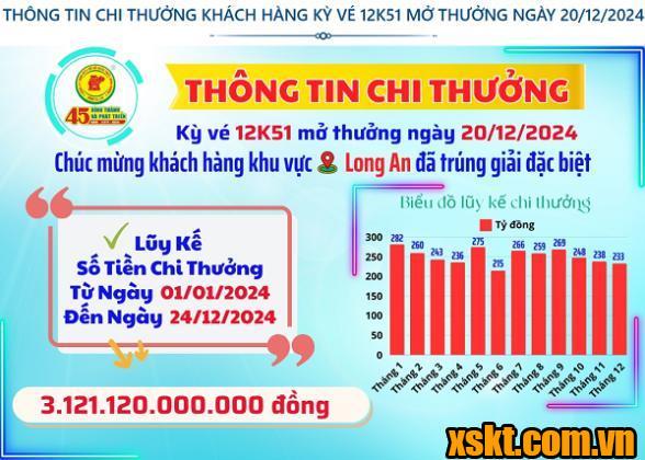 XSKT Bình Dương: Trao giải đặc biệt kỳ vé 12K51 cho khách hàng ở Long An