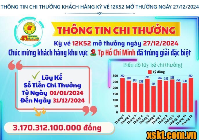 XSKT Bình Dương: Trao giải đặc biệt kỳ vé 12K52 cho khách hàng ở TP HCM