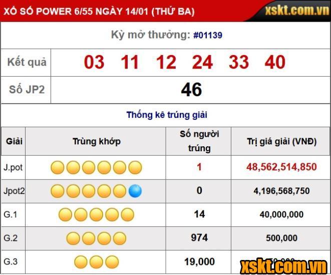 Xổ số Power 6/55: Giải Jackpot 1 nổ lớn trong kỳ quay 1139