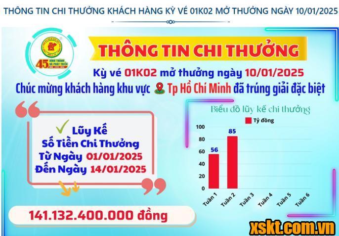 XSKT Bình Dương: Trao giải đặc biệt kỳ vé 01K02 cho khách hàng ở TP HCM