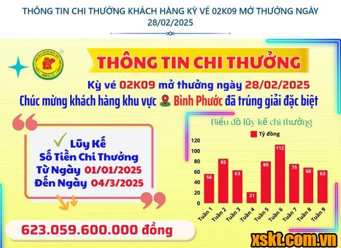 XSKT Bình Dương: Trao giải đặc biệt kỳ vé 02K09 cho khách hàng ở Bình Phước