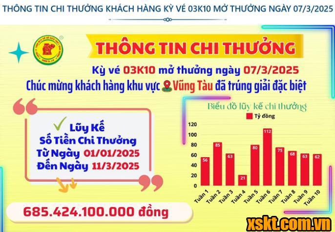 XSKT Bình Dương: Trao giải đặc biệt kỳ vé 02K10 cho khách hàng ở Vũng Tàu