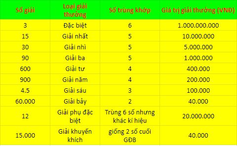 Cơ cấu giải thưởng xổ số Nam Định