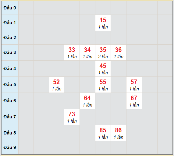 Bạch thủ rơi 3 ngày lô XSDN 10/2/2021